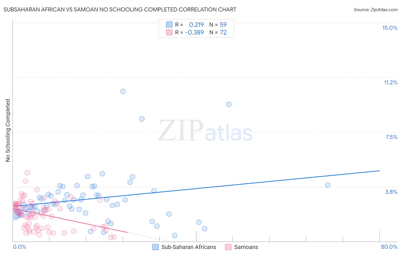 Subsaharan African vs Samoan No Schooling Completed