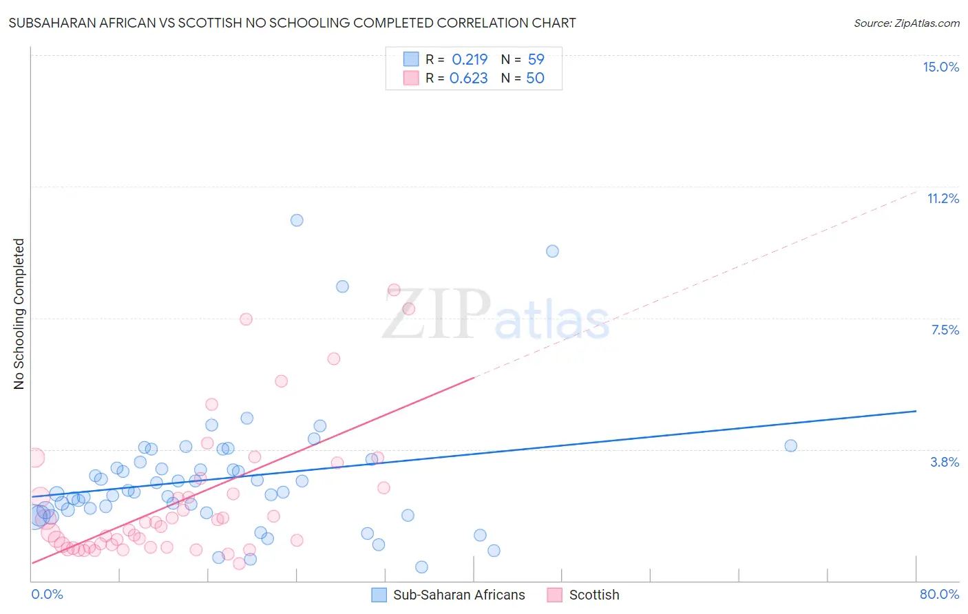 Subsaharan African vs Scottish No Schooling Completed