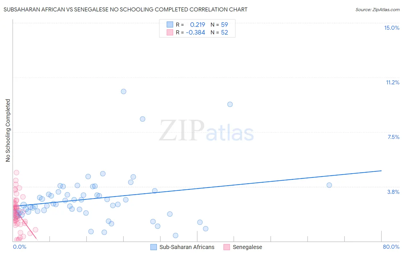 Subsaharan African vs Senegalese No Schooling Completed