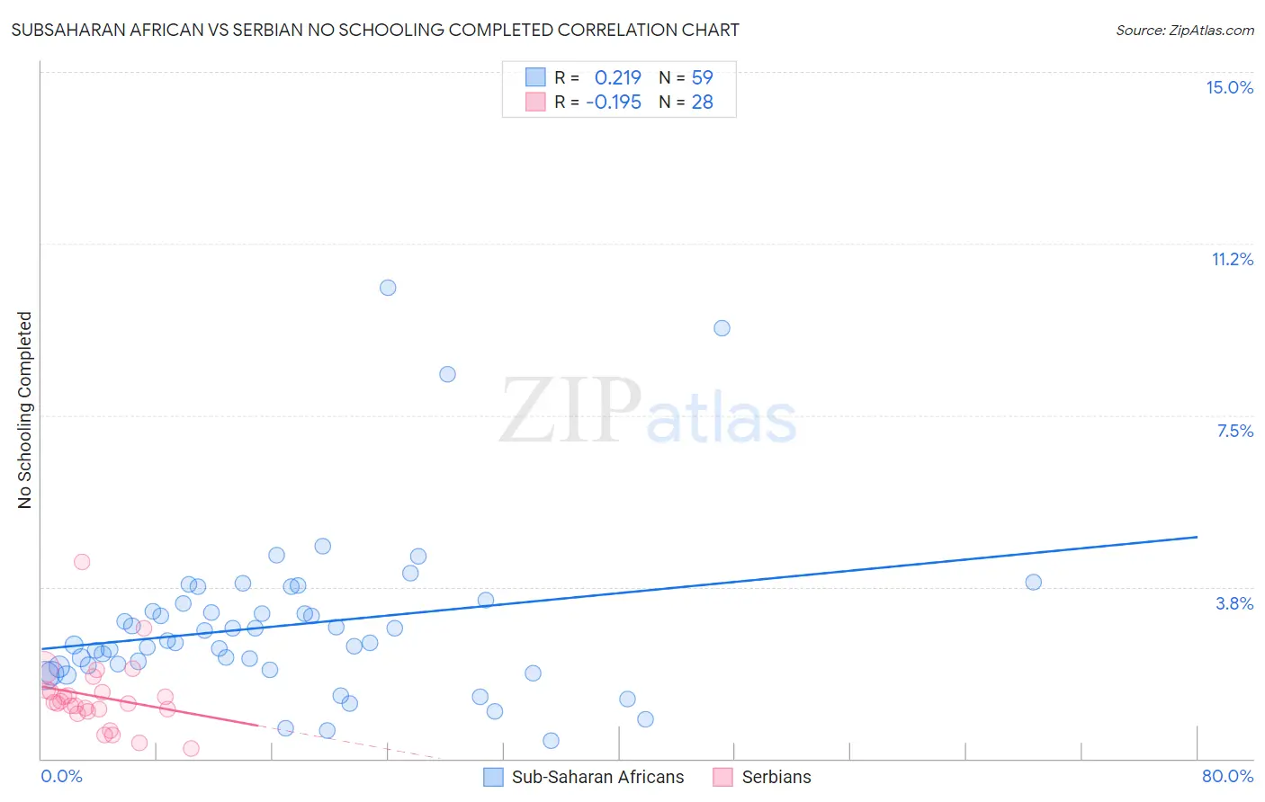 Subsaharan African vs Serbian No Schooling Completed