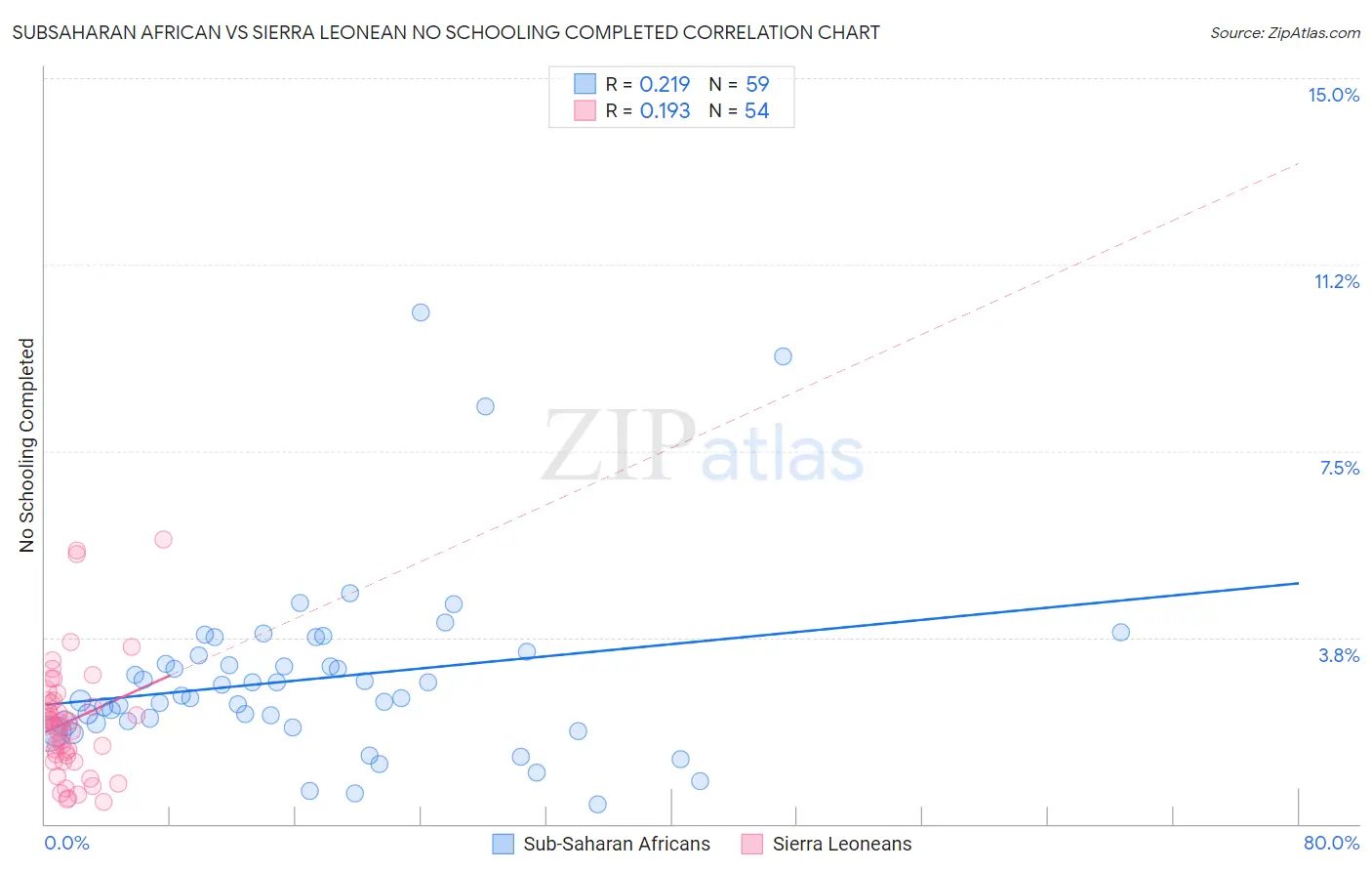 Subsaharan African vs Sierra Leonean No Schooling Completed