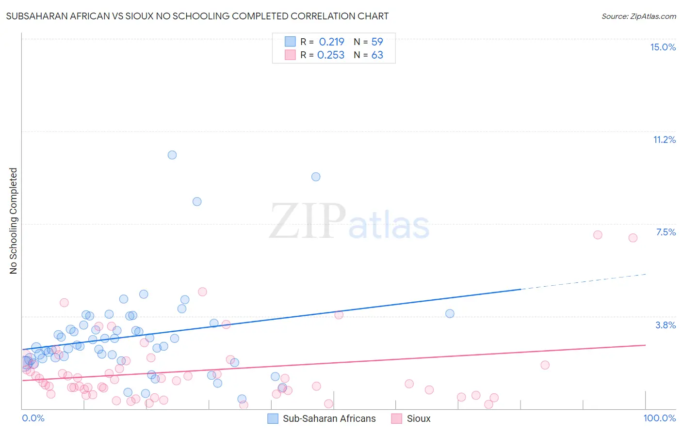 Subsaharan African vs Sioux No Schooling Completed