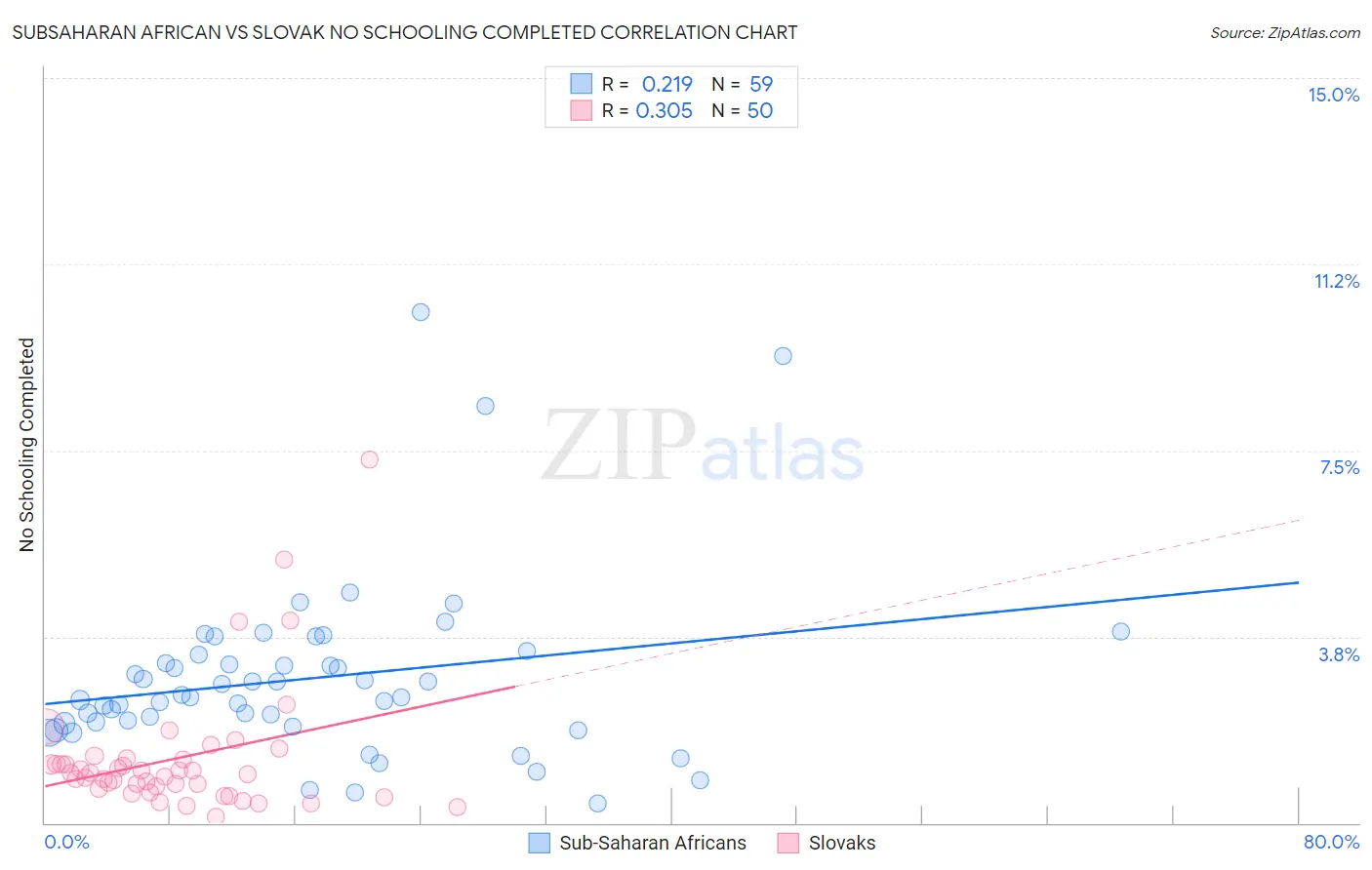 Subsaharan African vs Slovak No Schooling Completed