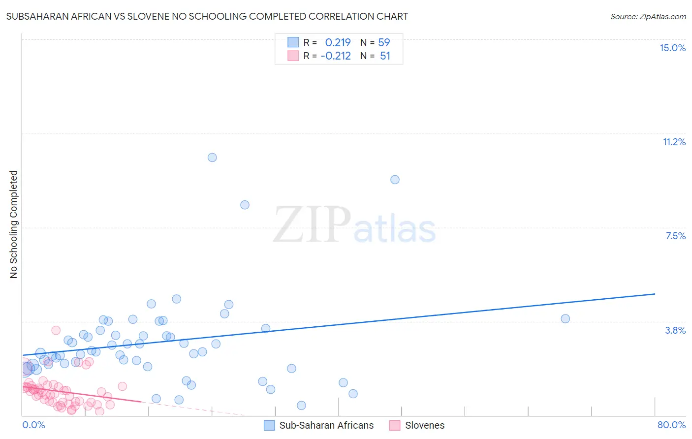 Subsaharan African vs Slovene No Schooling Completed