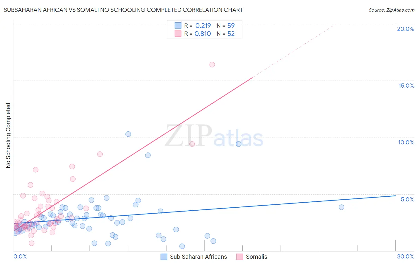 Subsaharan African vs Somali No Schooling Completed