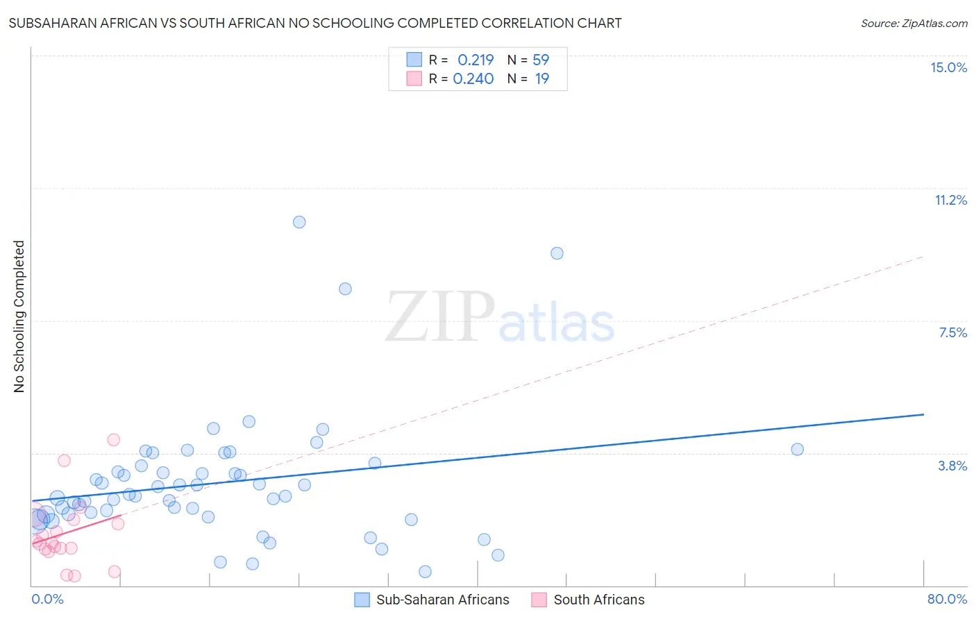 Subsaharan African vs South African No Schooling Completed
