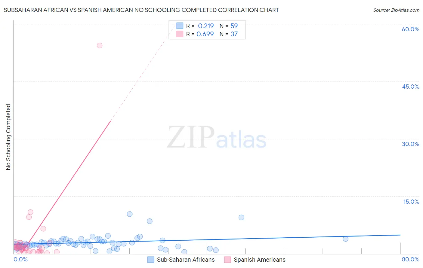 Subsaharan African vs Spanish American No Schooling Completed