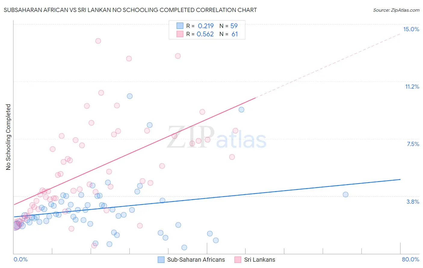 Subsaharan African vs Sri Lankan No Schooling Completed