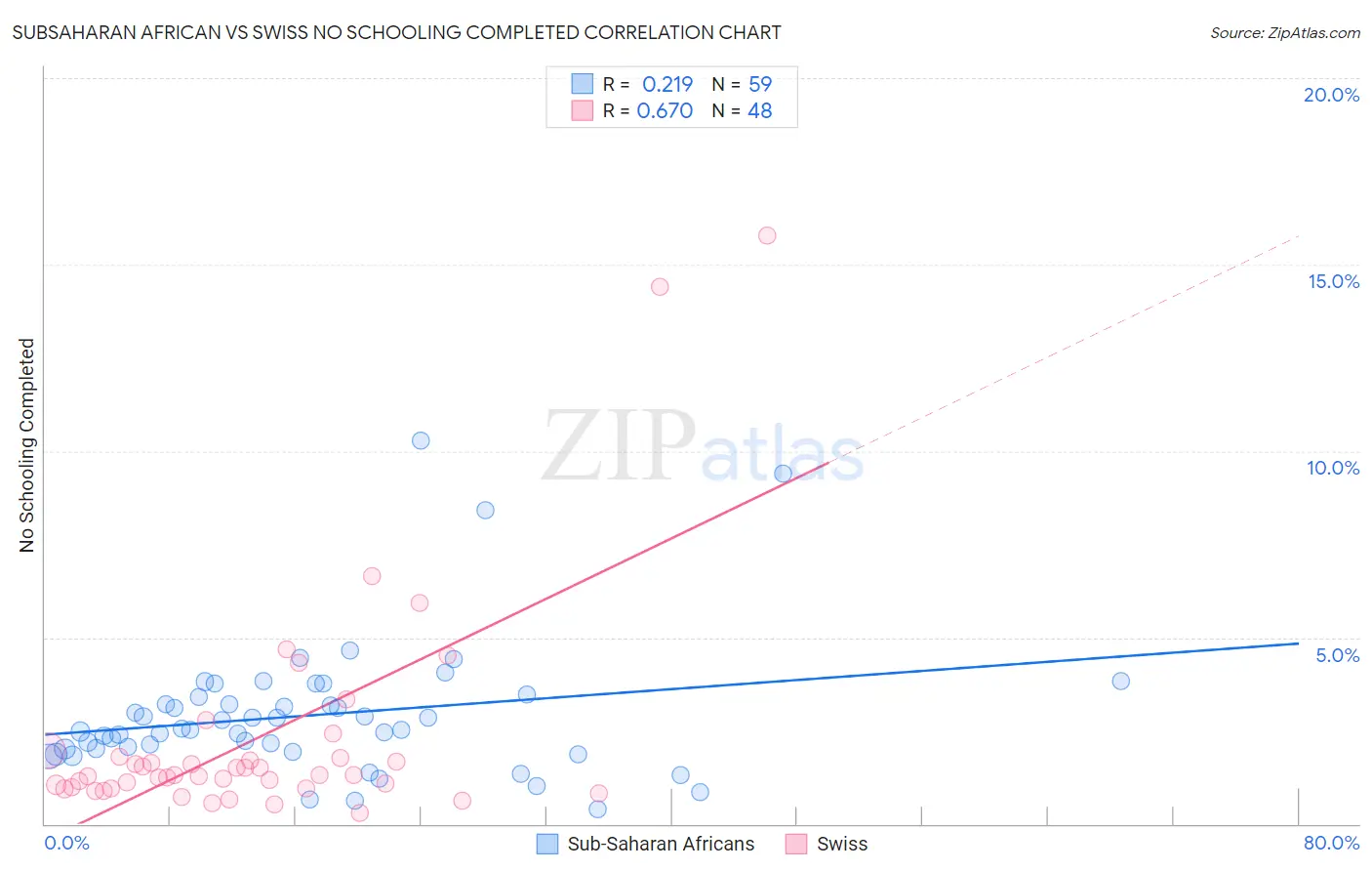 Subsaharan African vs Swiss No Schooling Completed