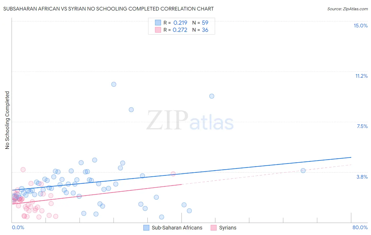 Subsaharan African vs Syrian No Schooling Completed
