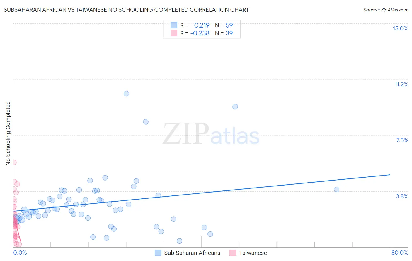 Subsaharan African vs Taiwanese No Schooling Completed