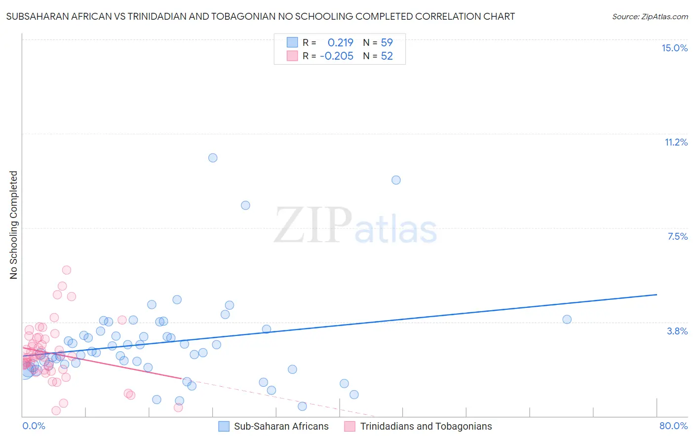 Subsaharan African vs Trinidadian and Tobagonian No Schooling Completed