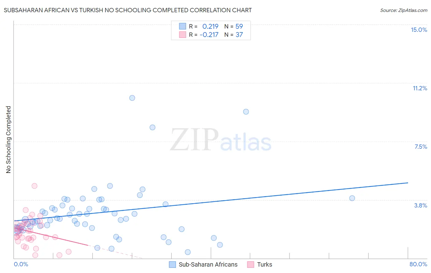 Subsaharan African vs Turkish No Schooling Completed