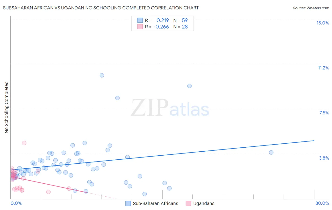Subsaharan African vs Ugandan No Schooling Completed