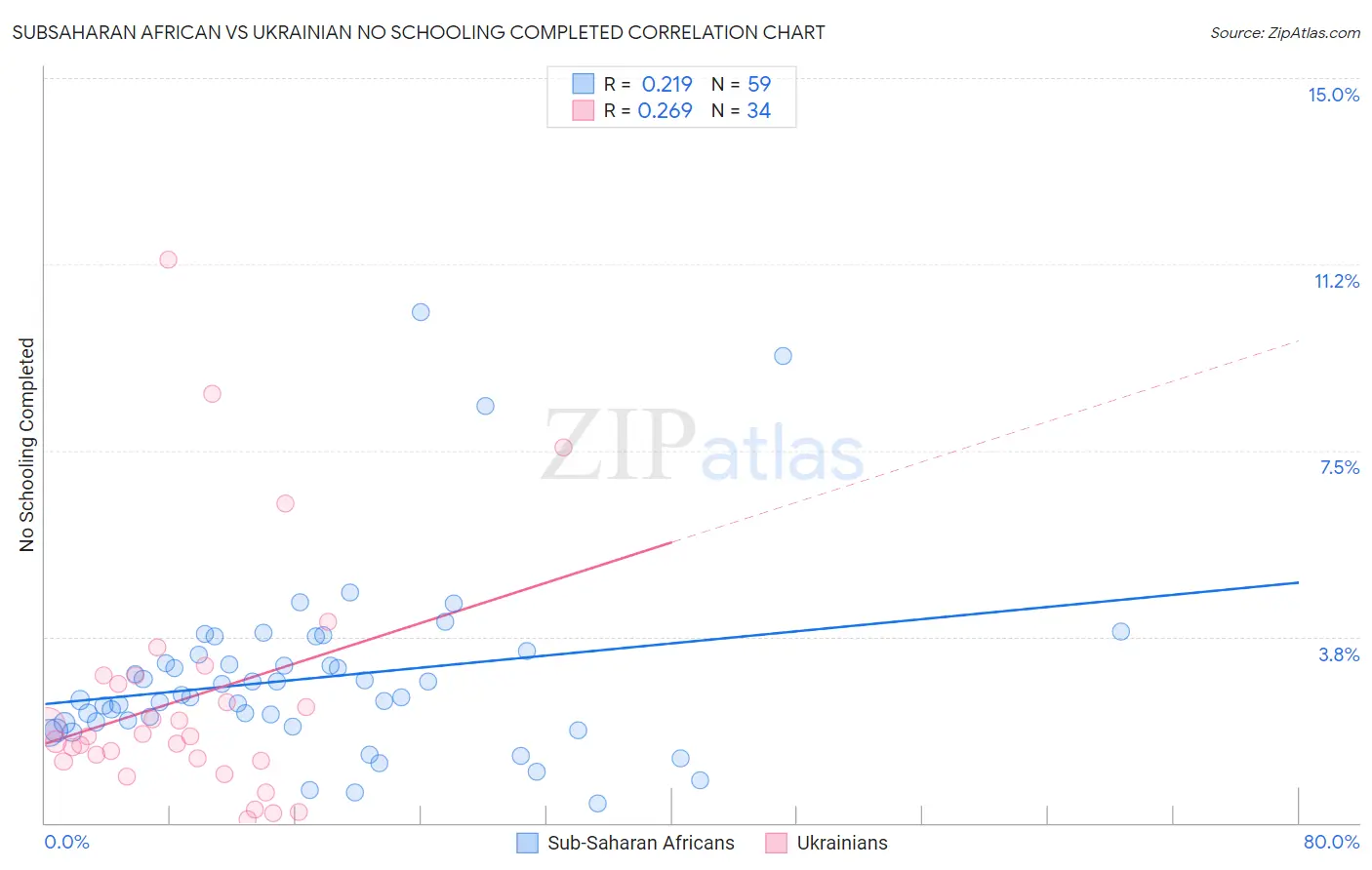 Subsaharan African vs Ukrainian No Schooling Completed