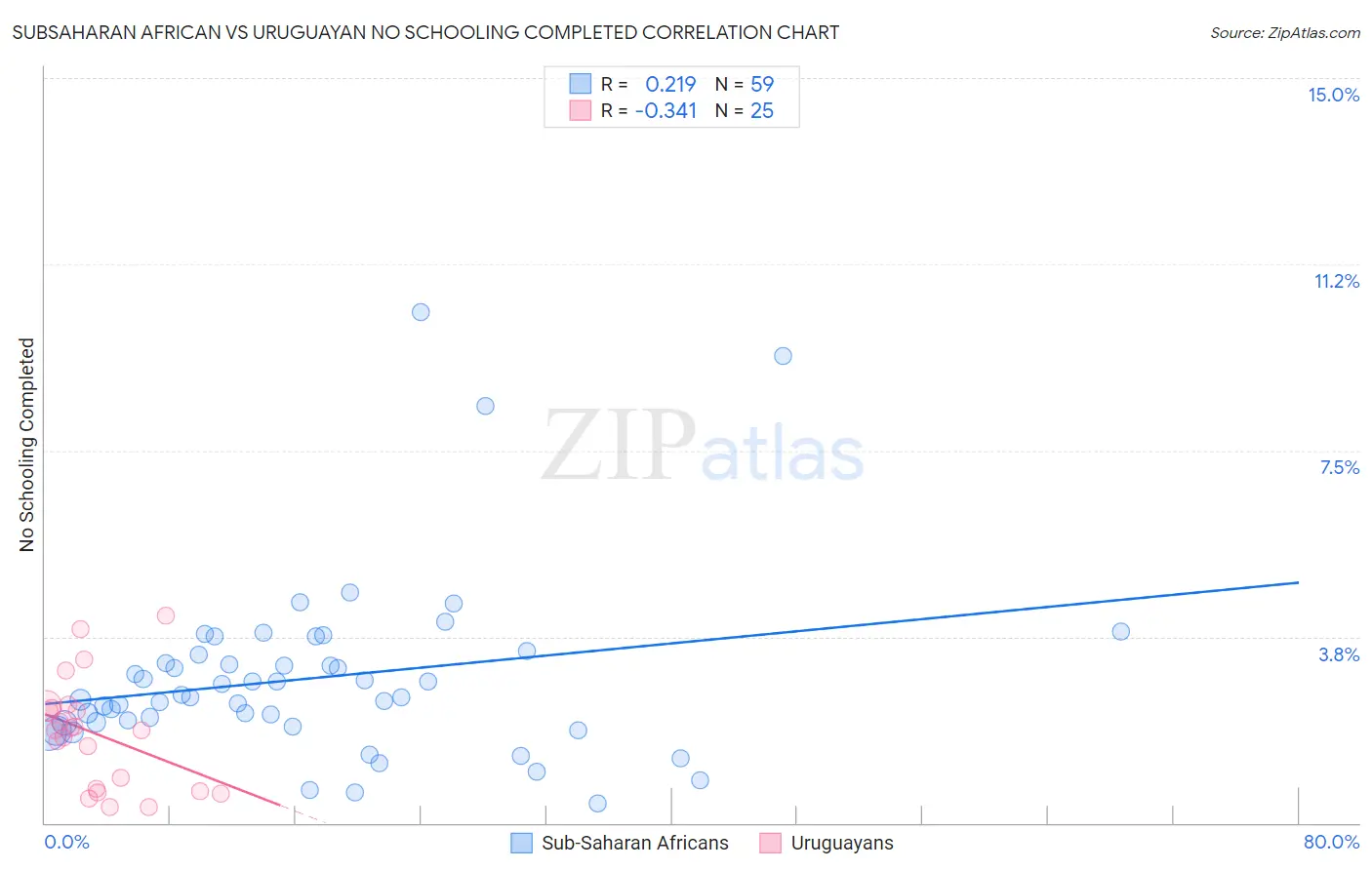 Subsaharan African vs Uruguayan No Schooling Completed