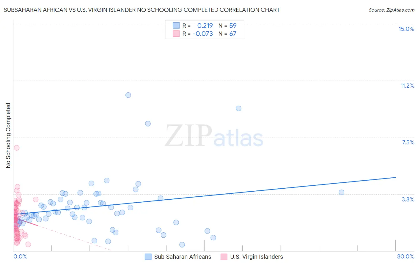 Subsaharan African vs U.S. Virgin Islander No Schooling Completed