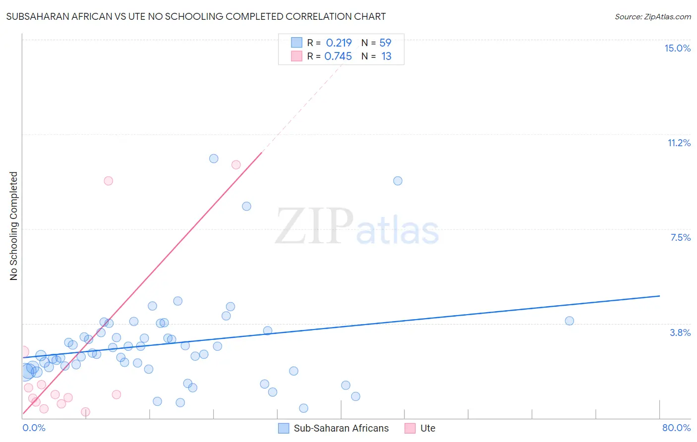 Subsaharan African vs Ute No Schooling Completed