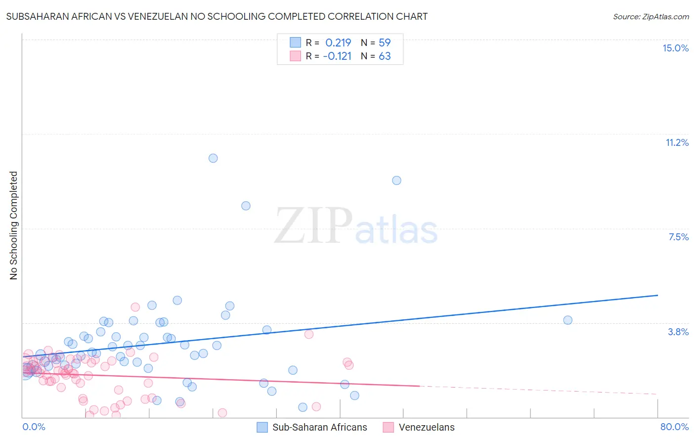 Subsaharan African vs Venezuelan No Schooling Completed