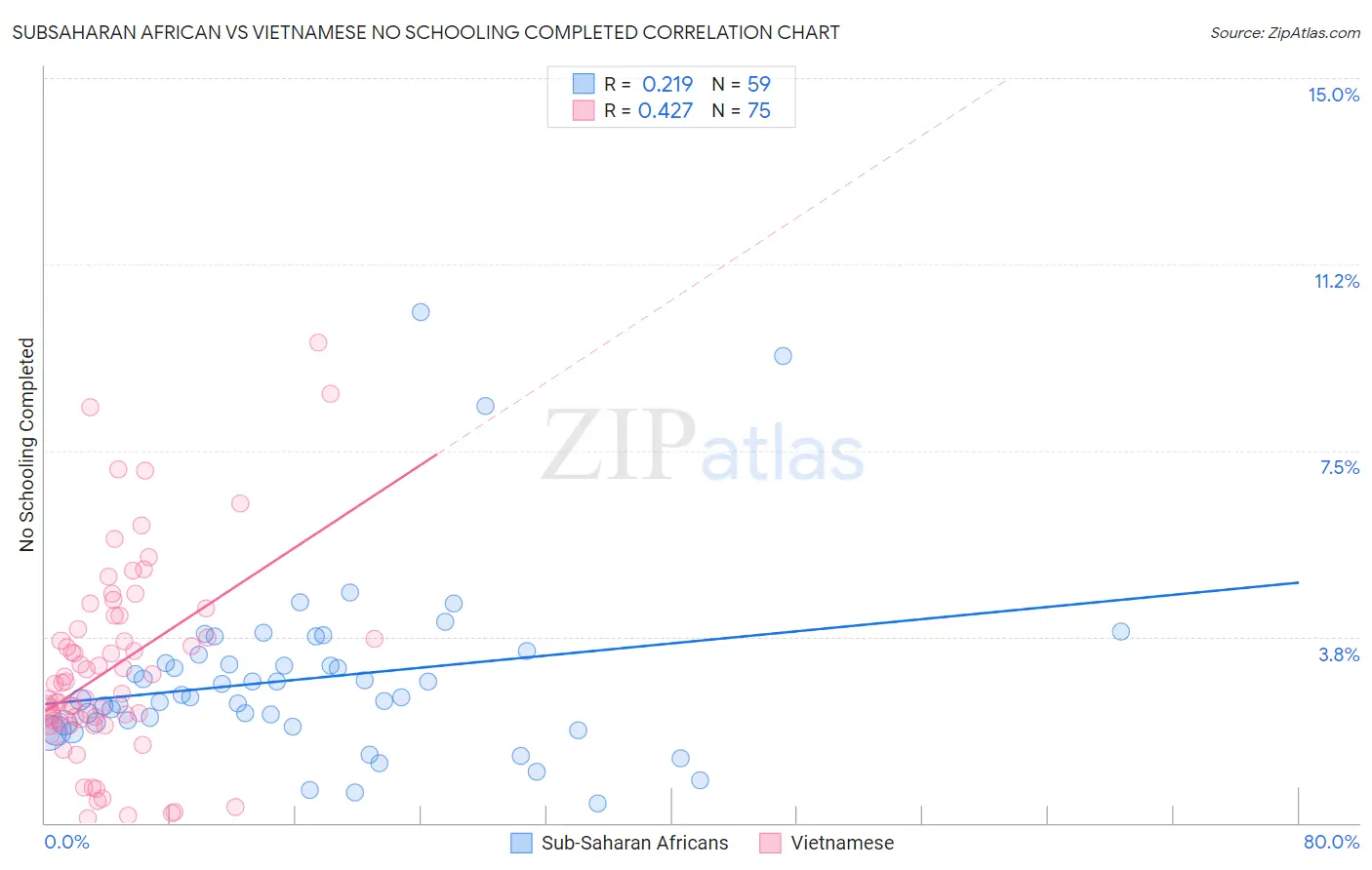 Subsaharan African vs Vietnamese No Schooling Completed