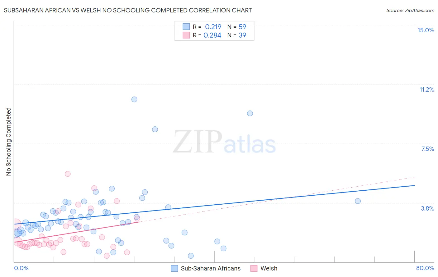 Subsaharan African vs Welsh No Schooling Completed