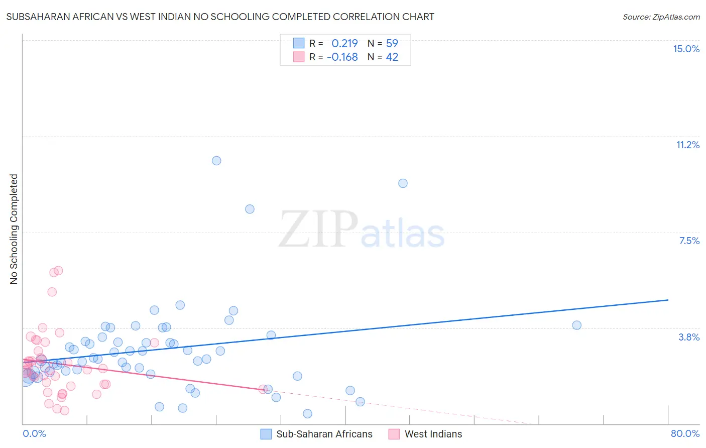Subsaharan African vs West Indian No Schooling Completed