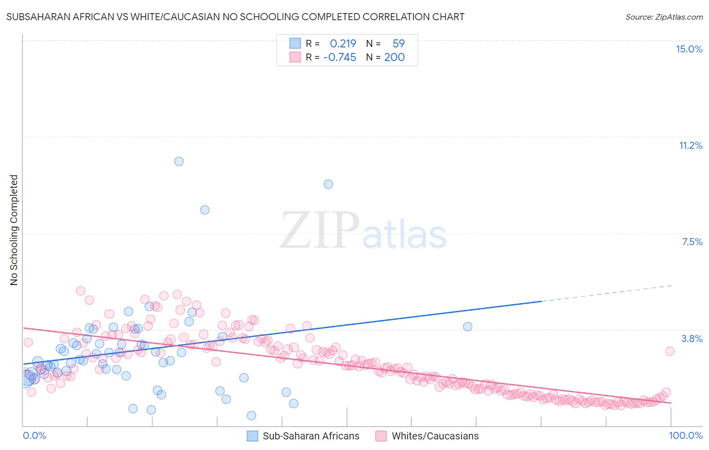 Subsaharan African vs White/Caucasian No Schooling Completed