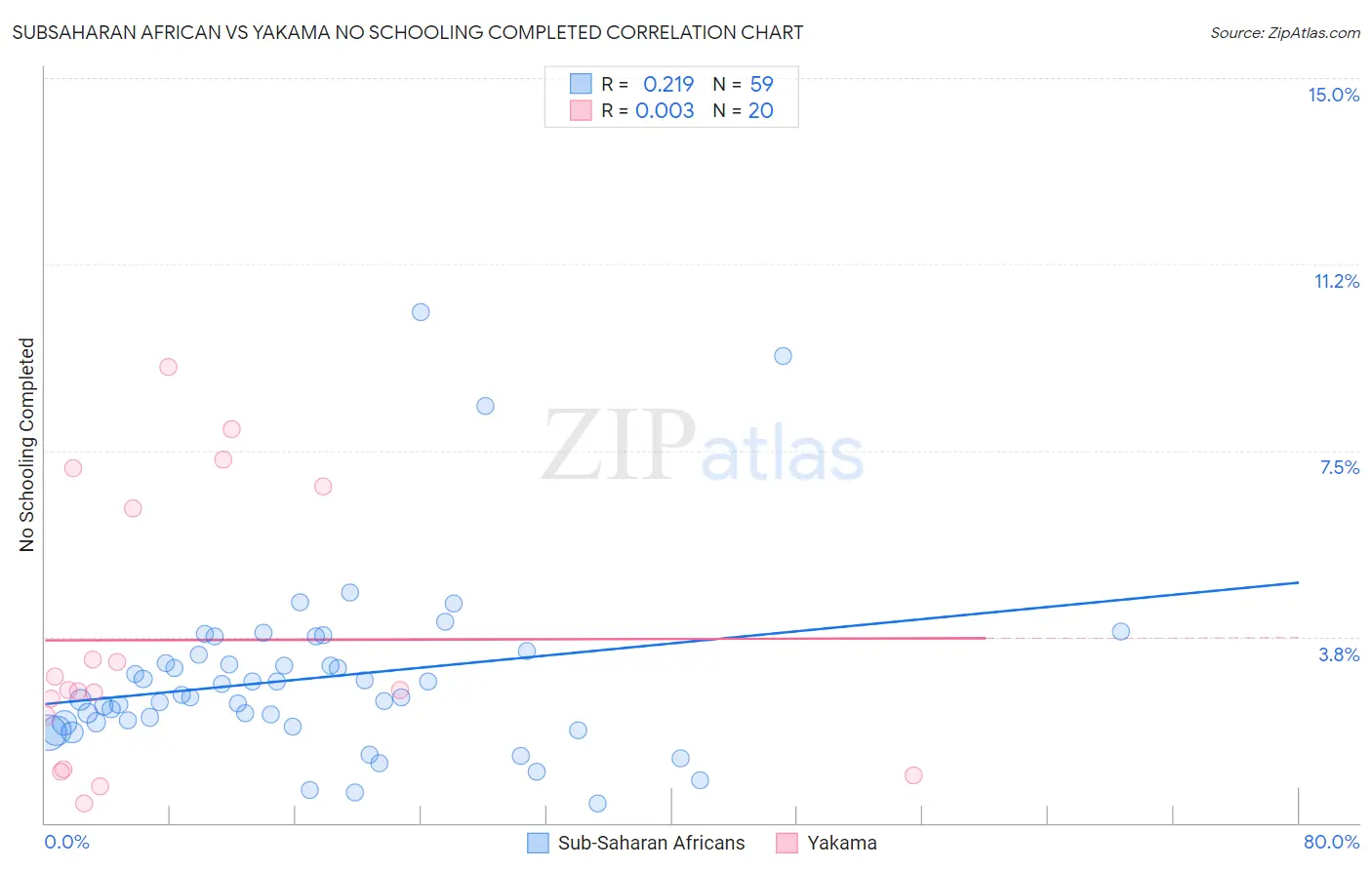 Subsaharan African vs Yakama No Schooling Completed