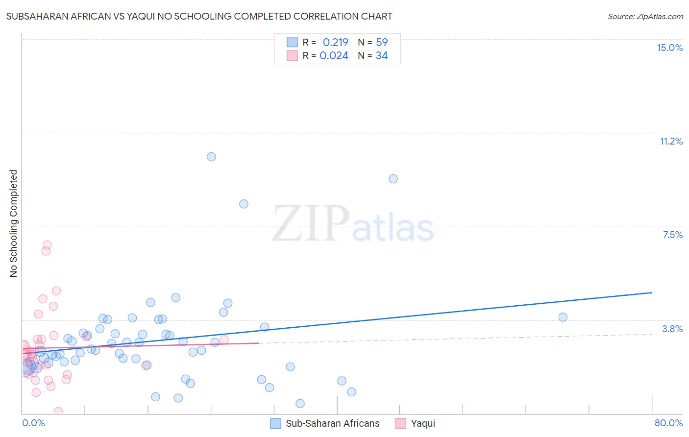 Subsaharan African vs Yaqui No Schooling Completed