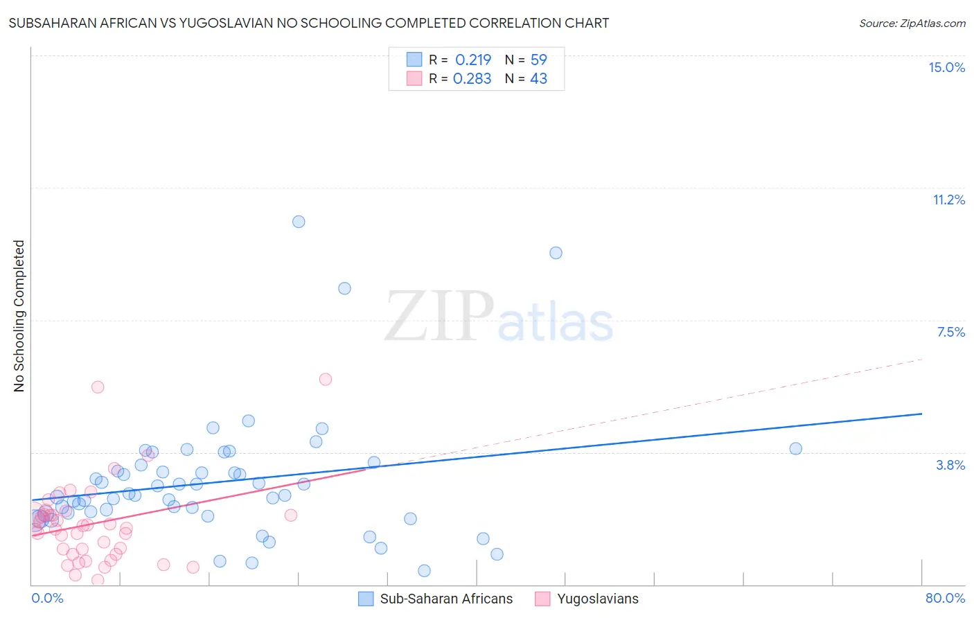 Subsaharan African vs Yugoslavian No Schooling Completed