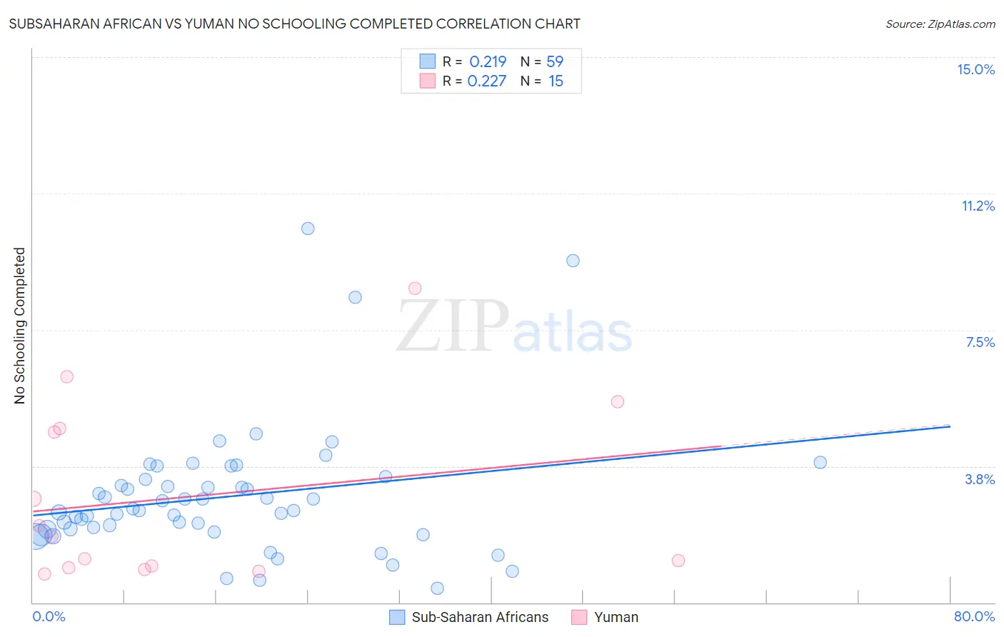 Subsaharan African vs Yuman No Schooling Completed