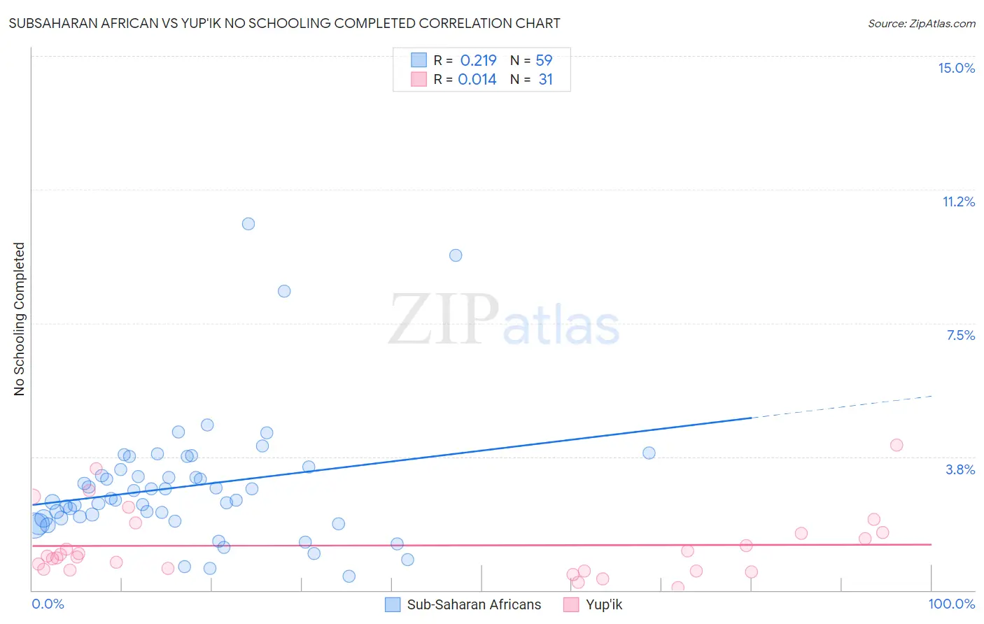 Subsaharan African vs Yup'ik No Schooling Completed
