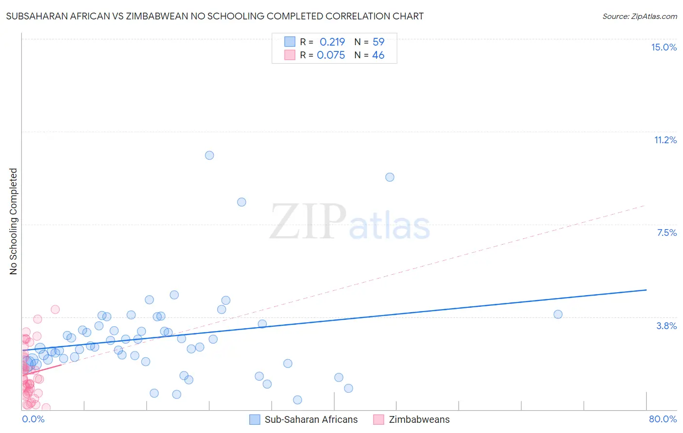 Subsaharan African vs Zimbabwean No Schooling Completed