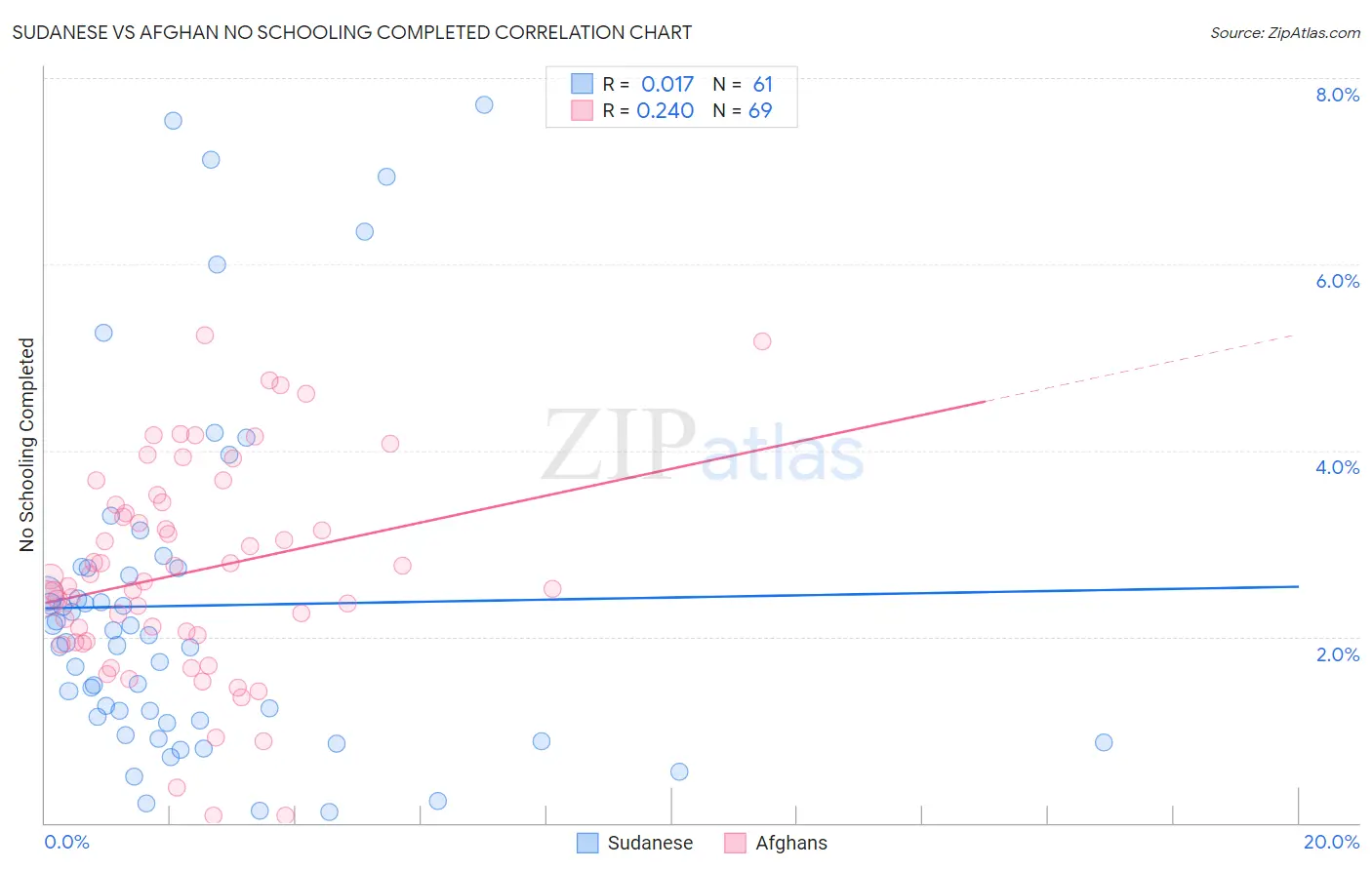 Sudanese vs Afghan No Schooling Completed