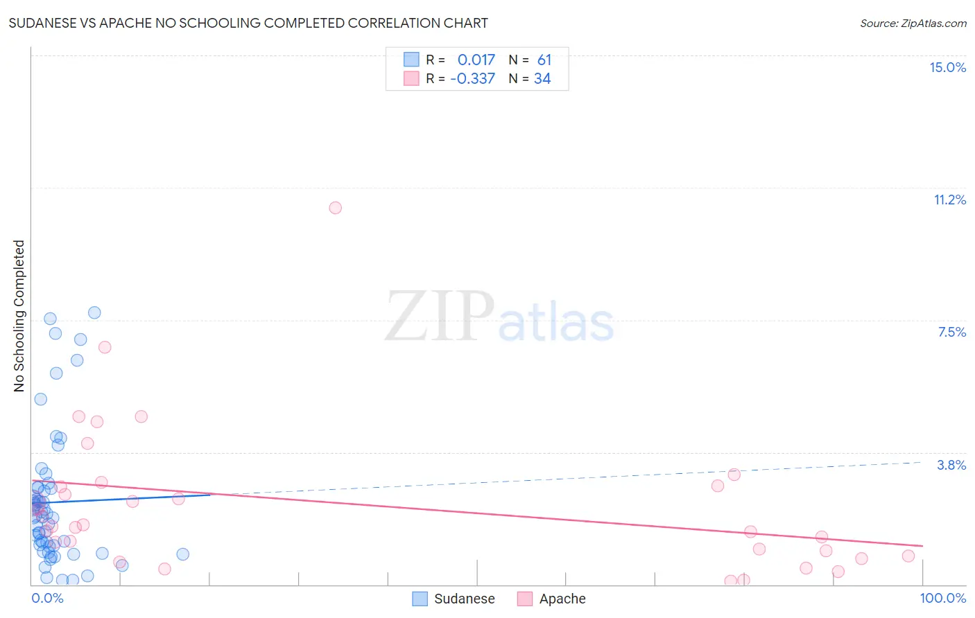 Sudanese vs Apache No Schooling Completed