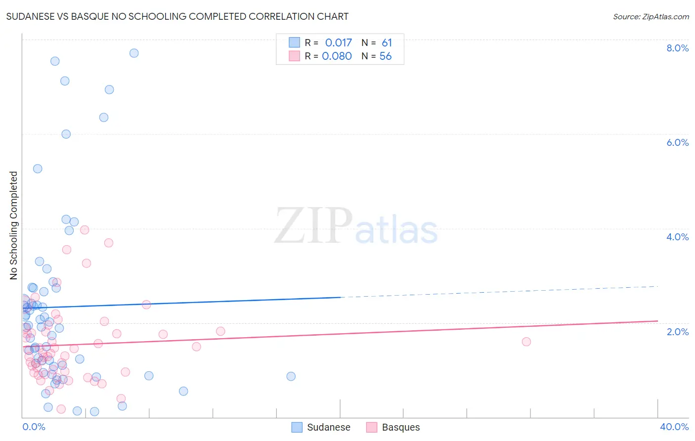 Sudanese vs Basque No Schooling Completed