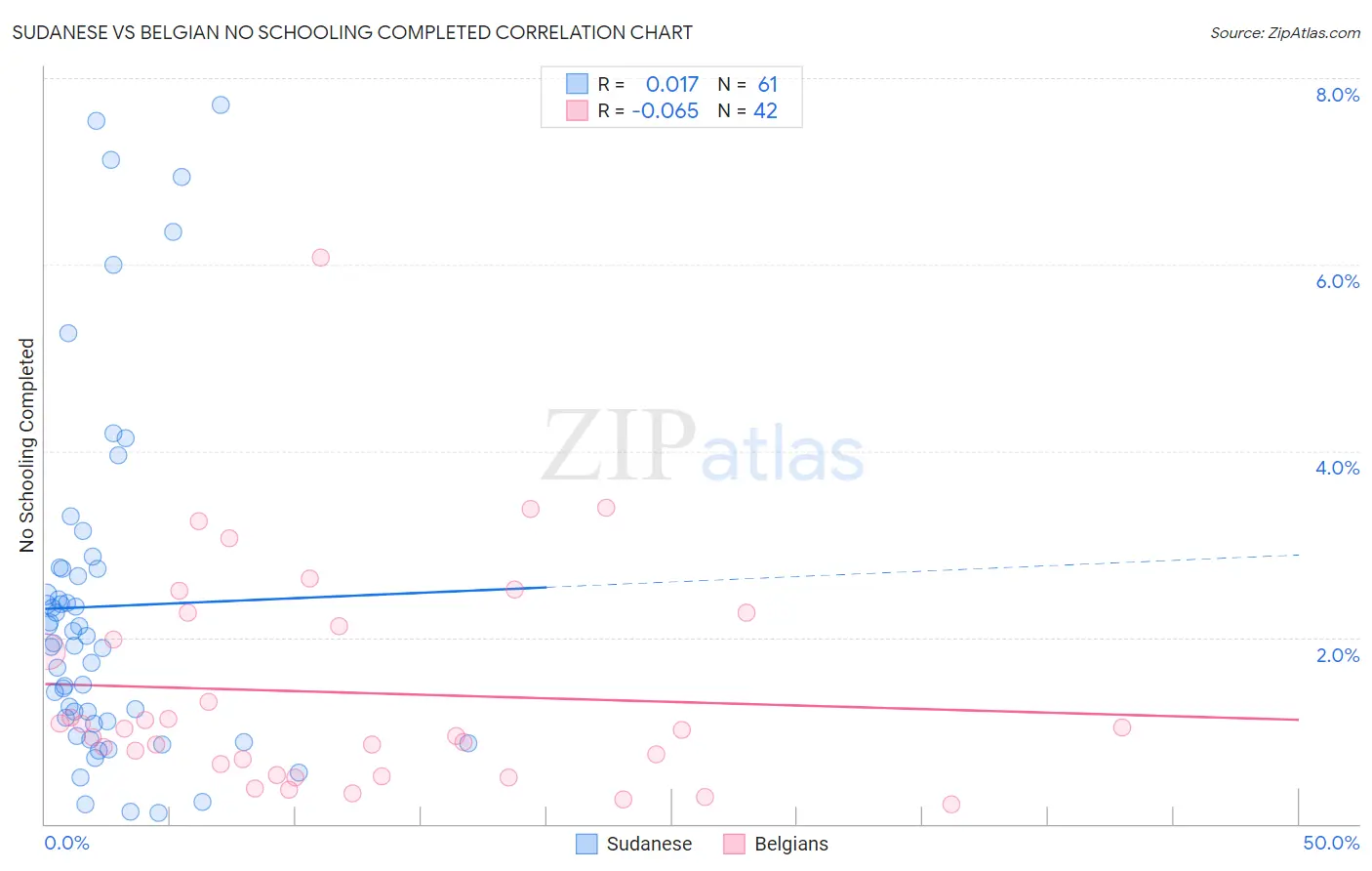 Sudanese vs Belgian No Schooling Completed