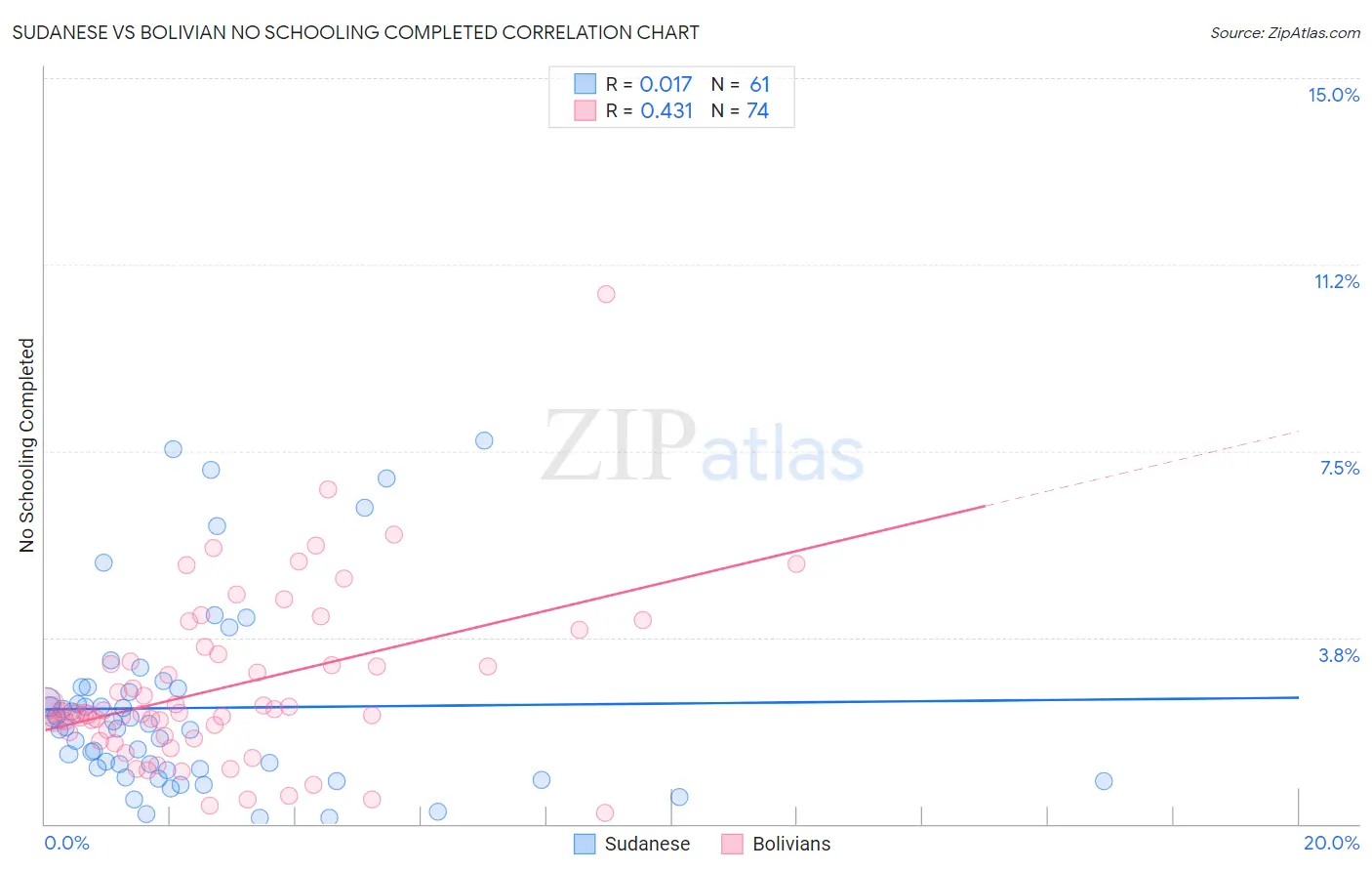 Sudanese vs Bolivian No Schooling Completed