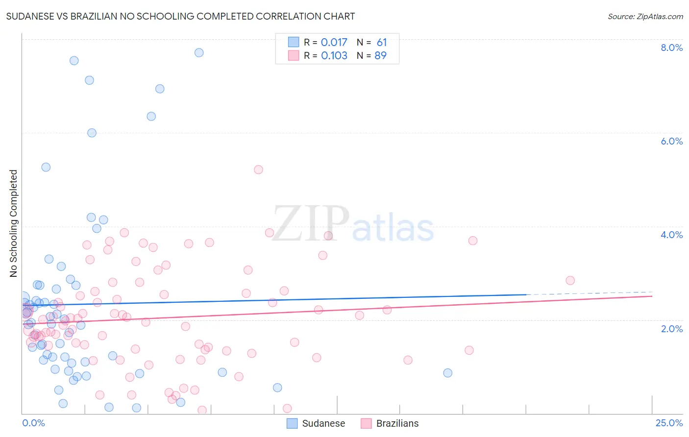 Sudanese vs Brazilian No Schooling Completed
