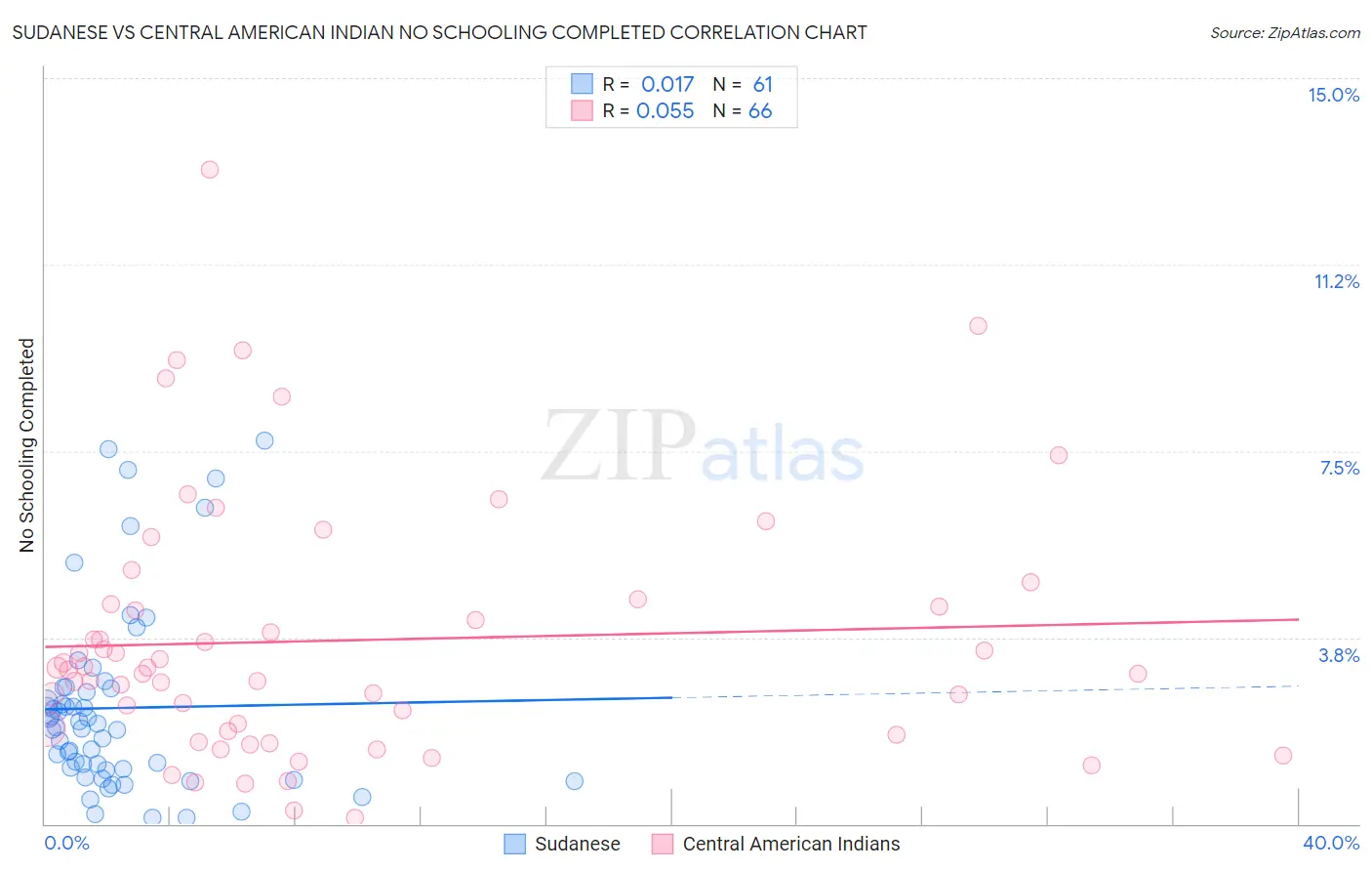 Sudanese vs Central American Indian No Schooling Completed
