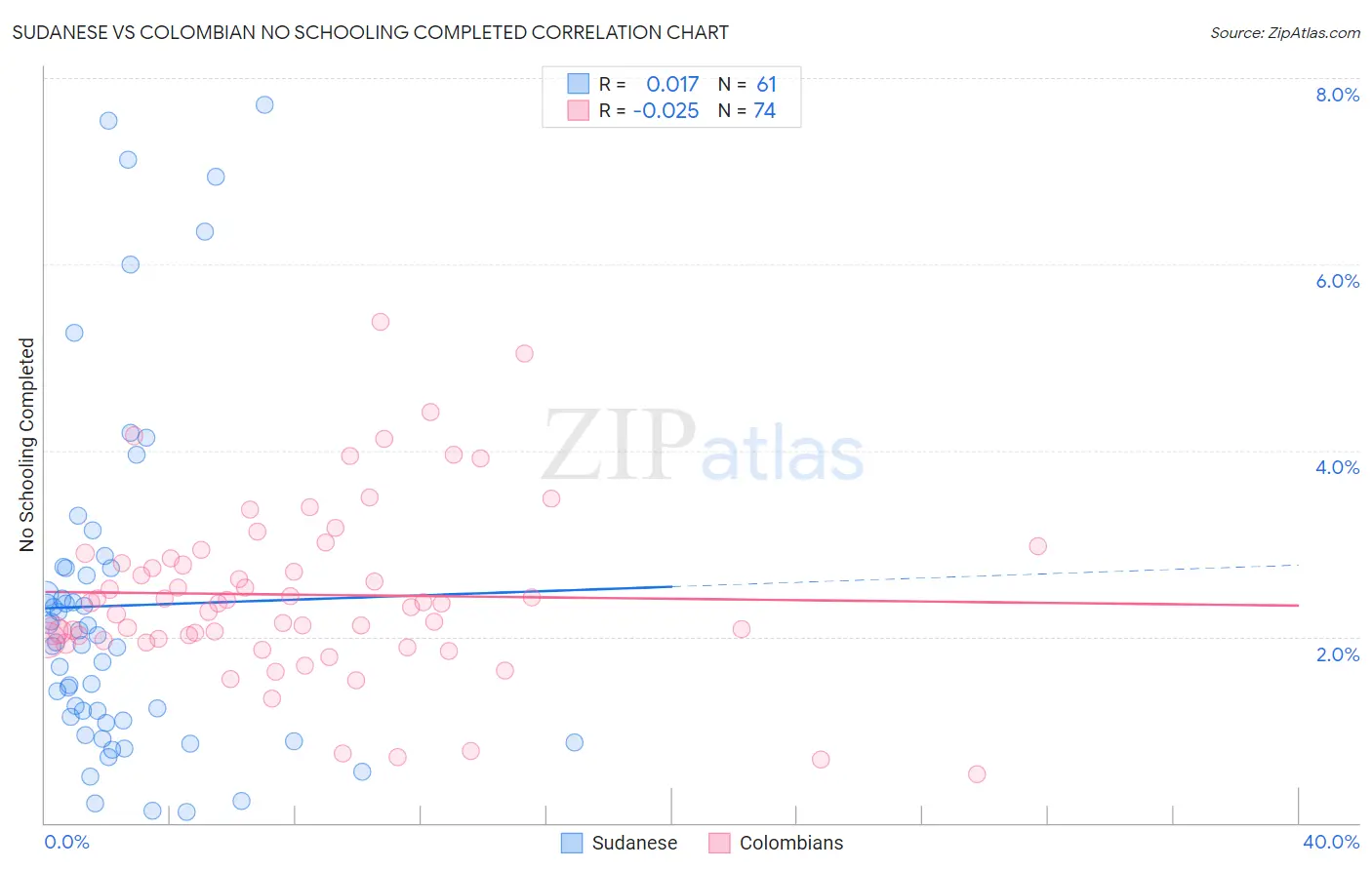 Sudanese vs Colombian No Schooling Completed
