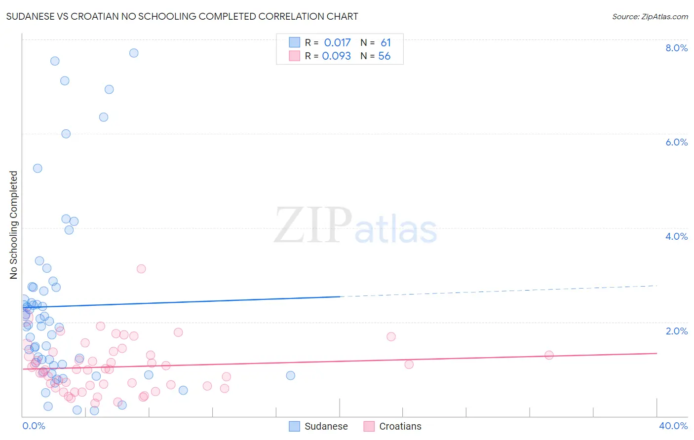 Sudanese vs Croatian No Schooling Completed