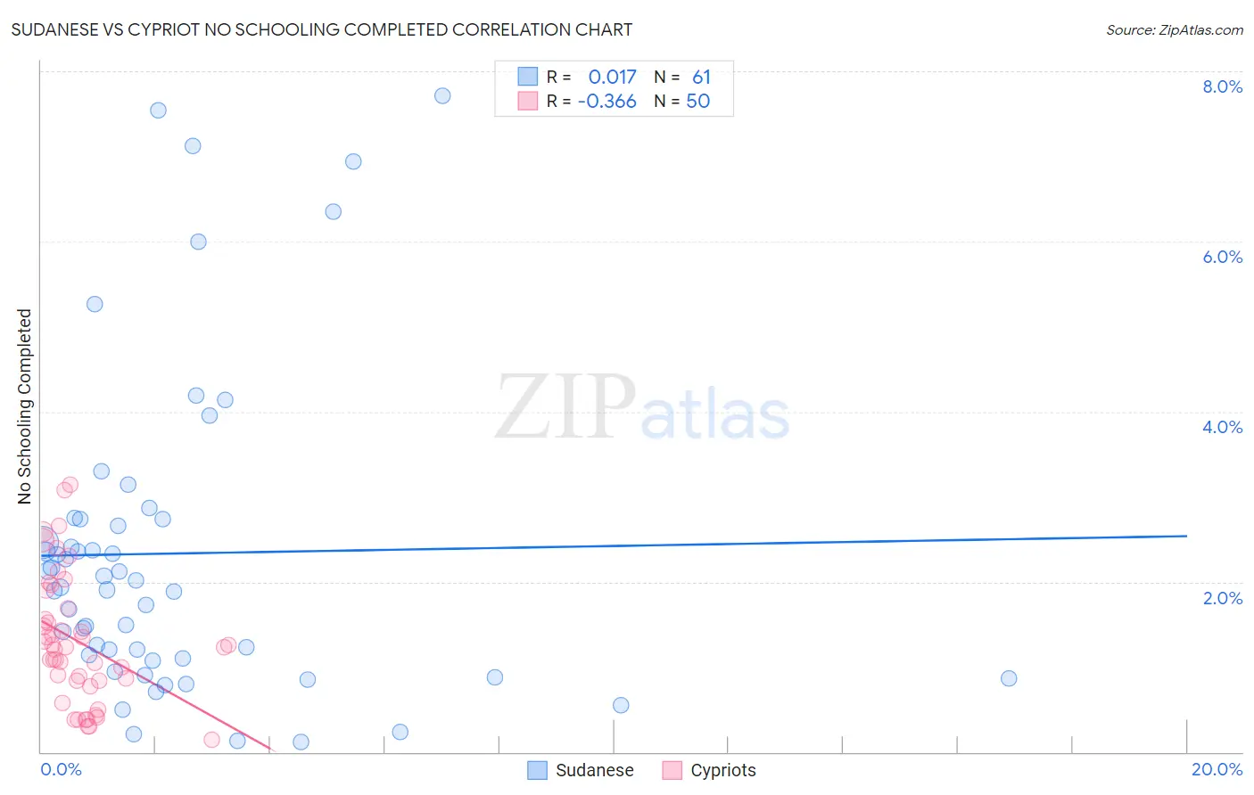 Sudanese vs Cypriot No Schooling Completed