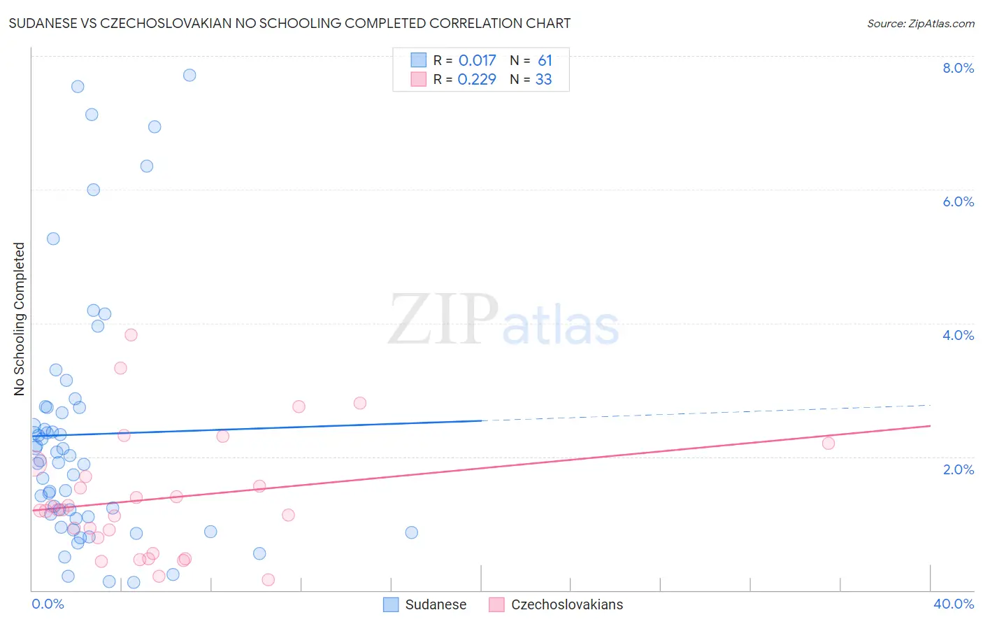 Sudanese vs Czechoslovakian No Schooling Completed