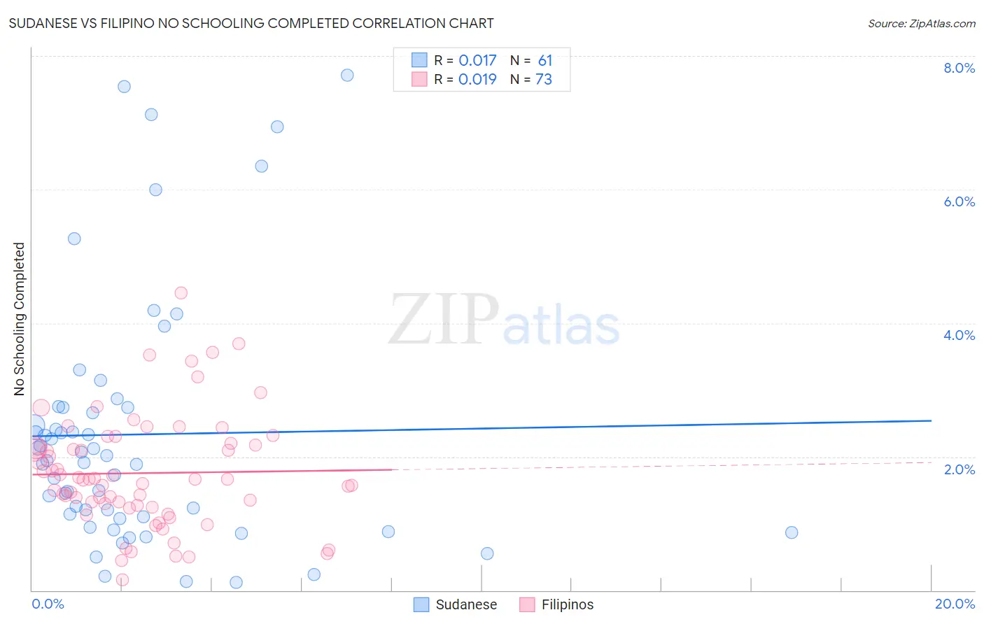 Sudanese vs Filipino No Schooling Completed