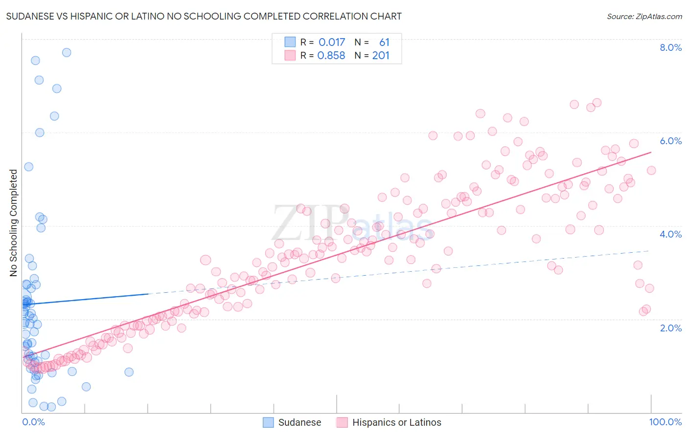 Sudanese vs Hispanic or Latino No Schooling Completed