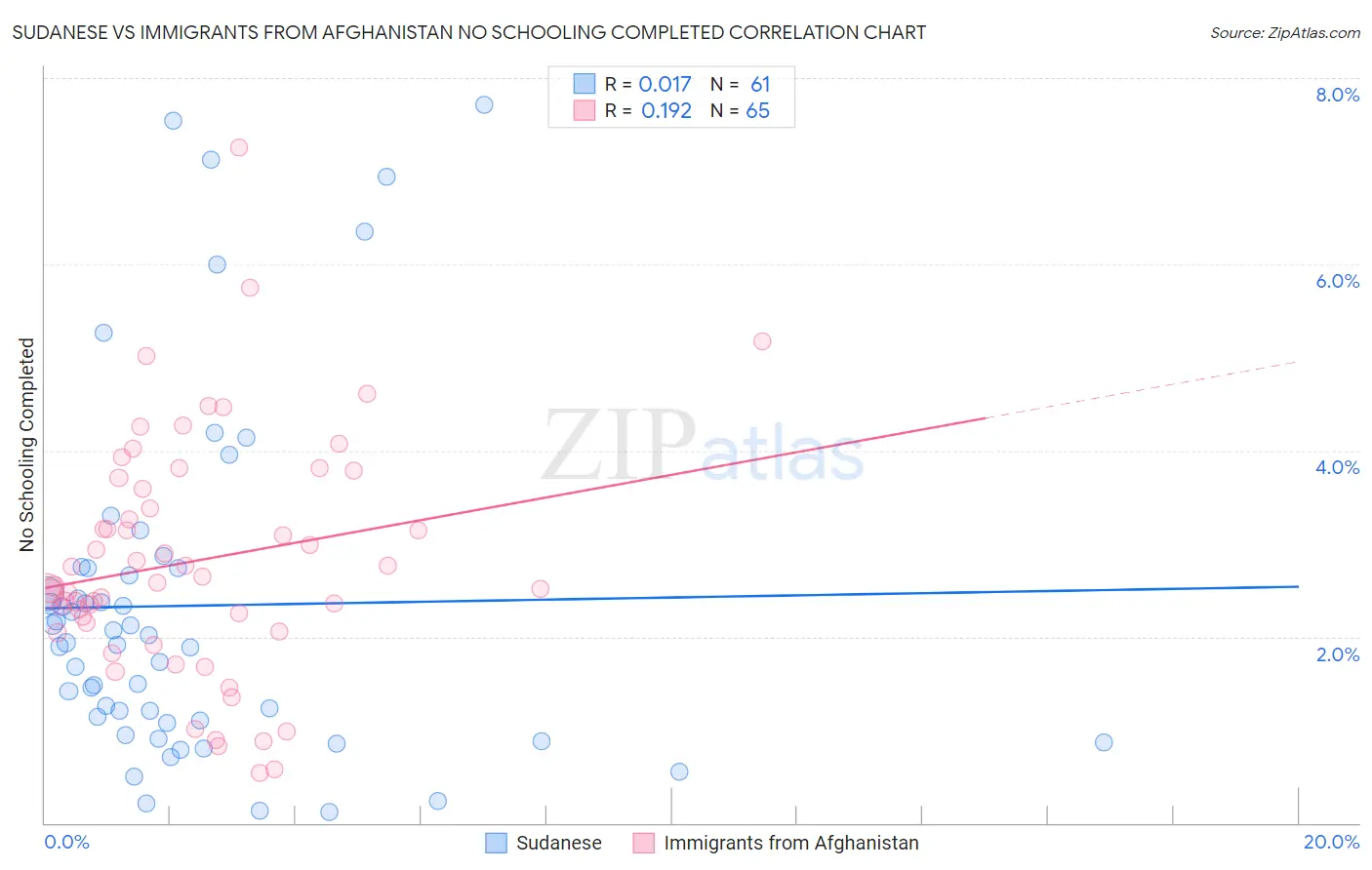 Sudanese vs Immigrants from Afghanistan No Schooling Completed