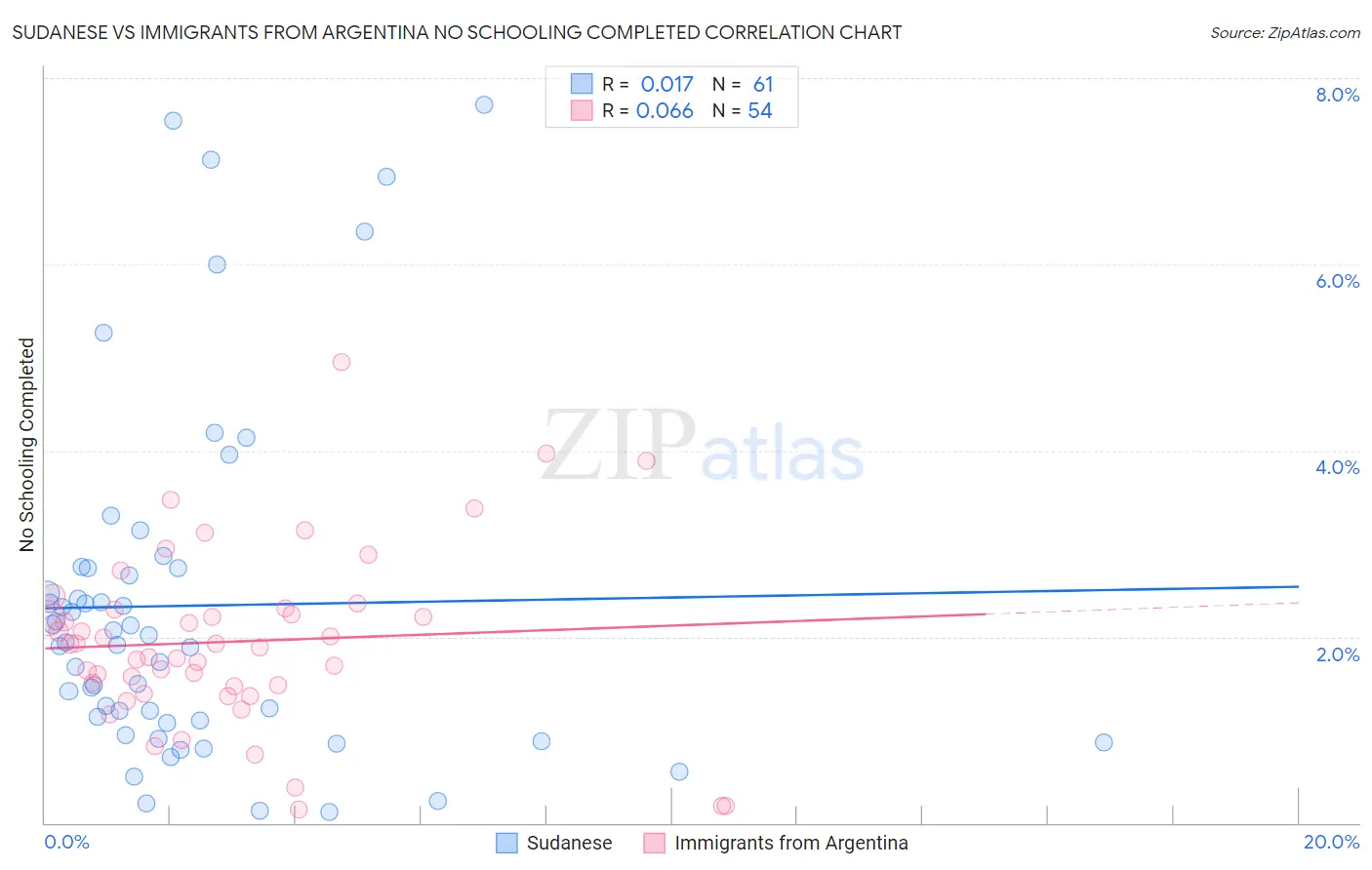 Sudanese vs Immigrants from Argentina No Schooling Completed