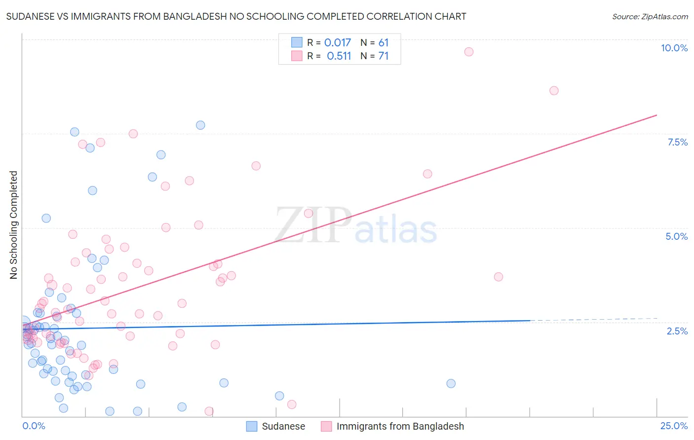 Sudanese vs Immigrants from Bangladesh No Schooling Completed
