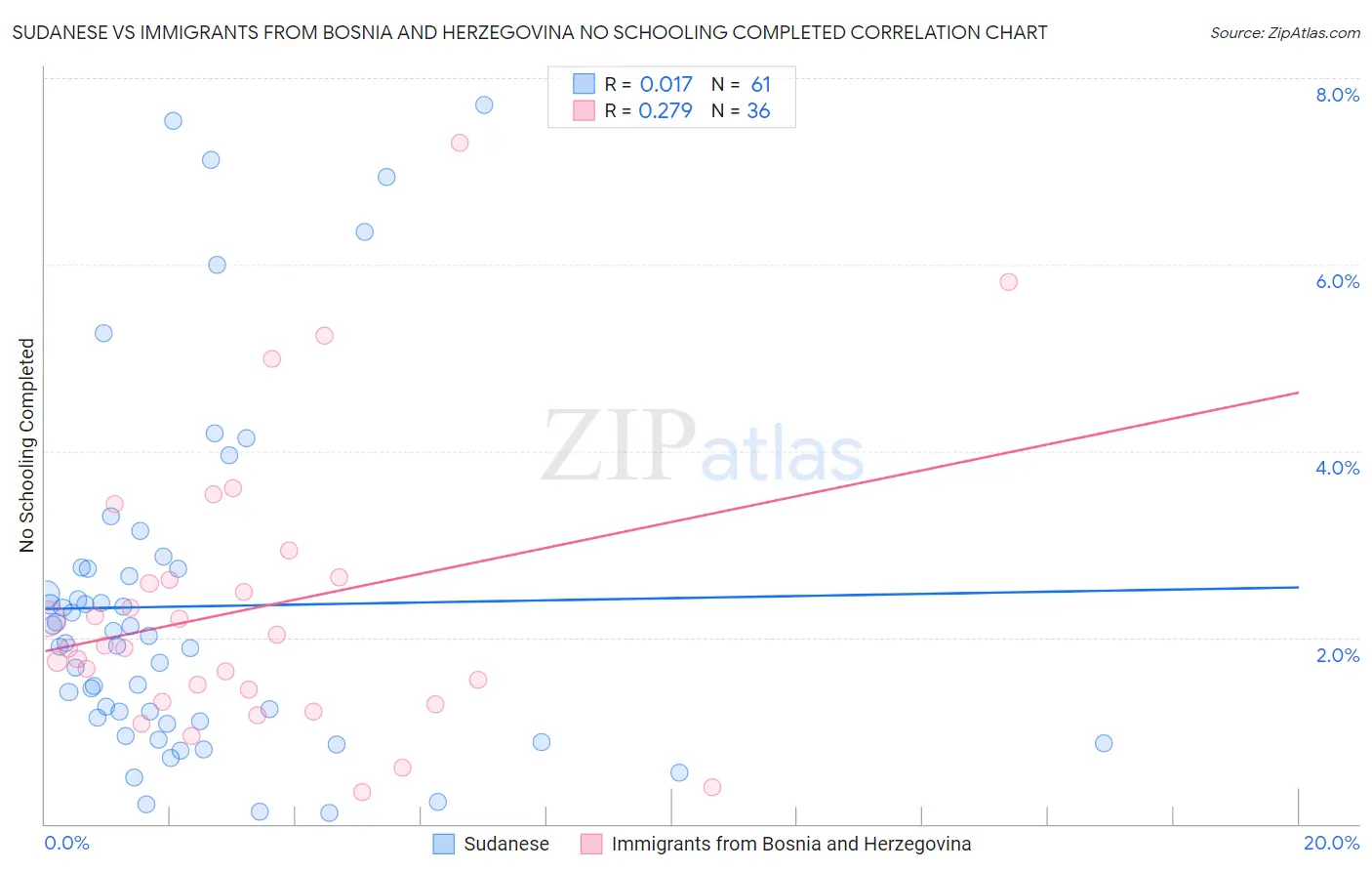 Sudanese vs Immigrants from Bosnia and Herzegovina No Schooling Completed